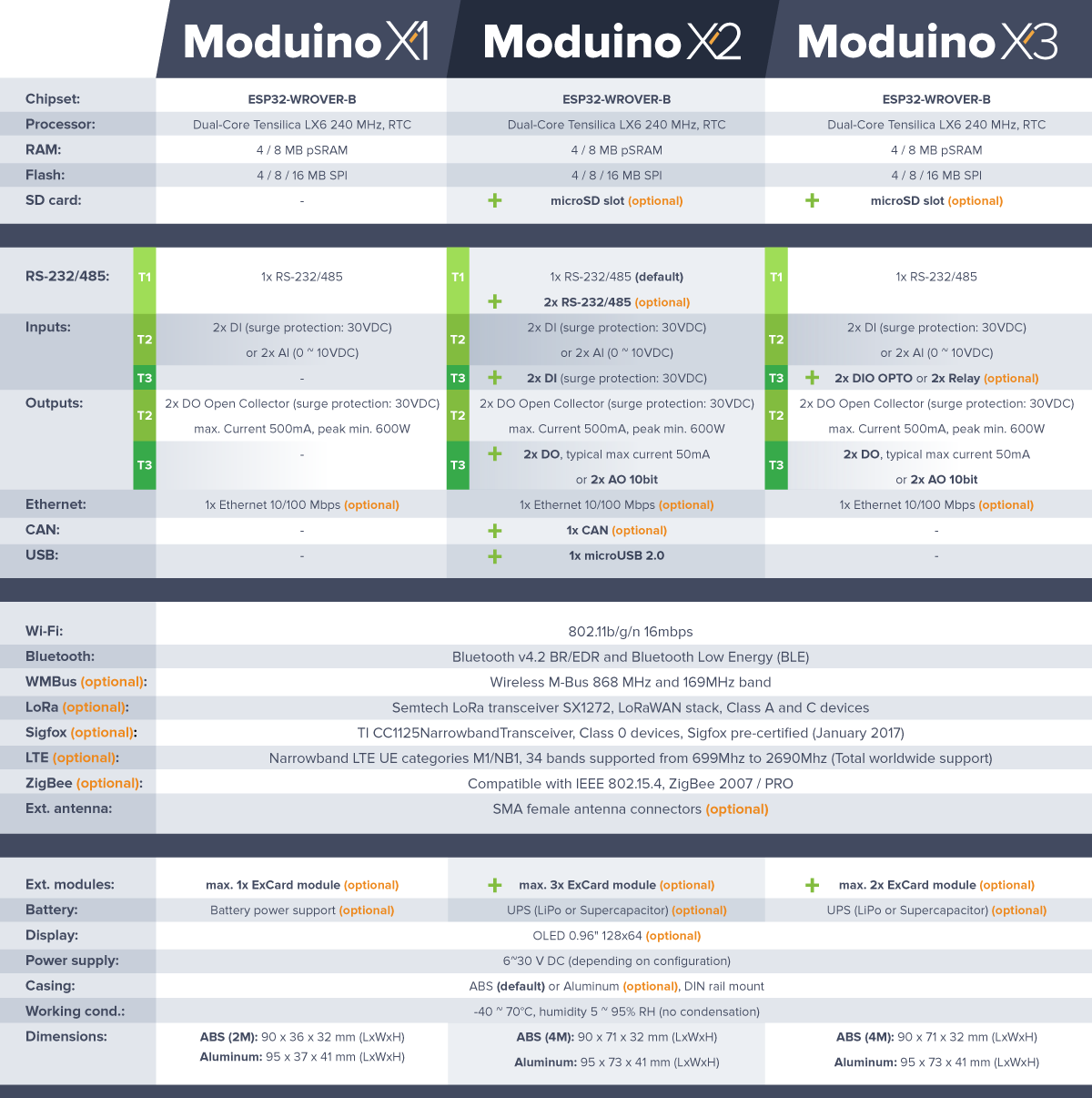Moduino ESP32 comparison