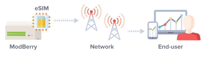 eSIM Raspberry Pi Connectivity