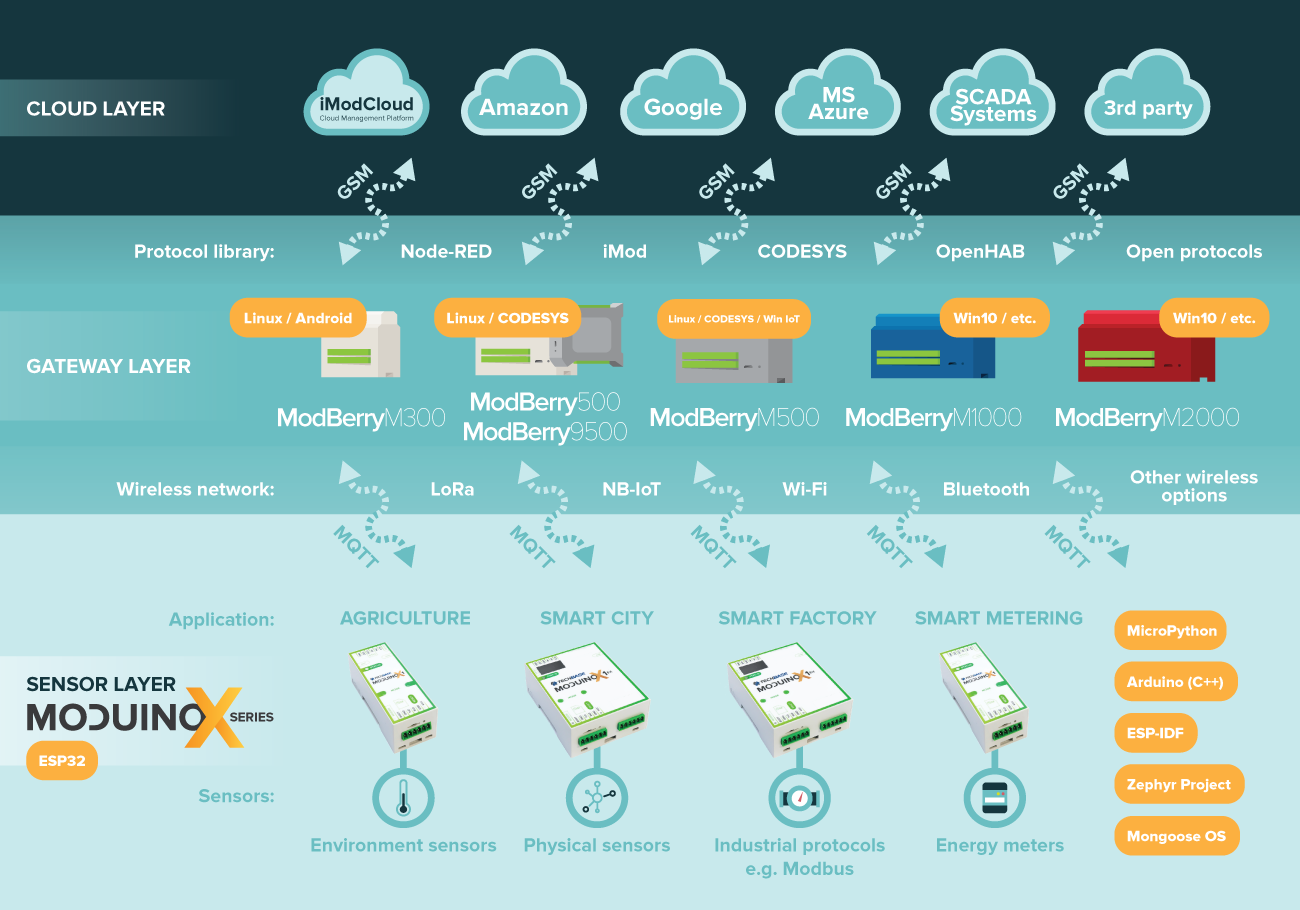 Industrial IoT Layers